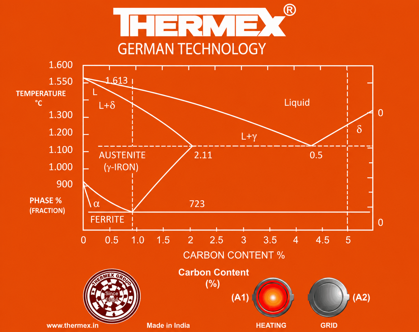 Thermex Quenching and Self-Tempering Diagram